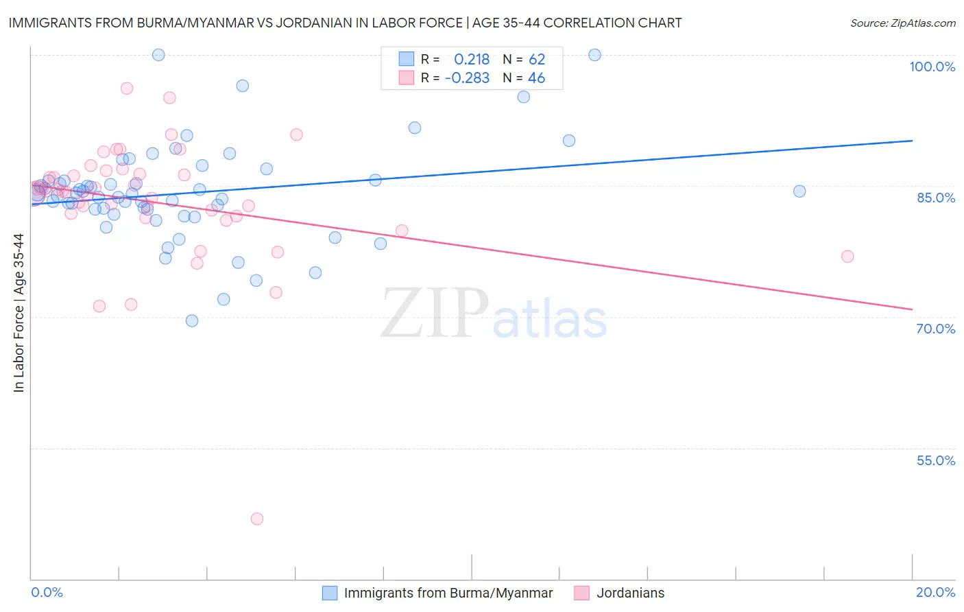 Immigrants from Burma/Myanmar vs Jordanian In Labor Force | Age 35-44