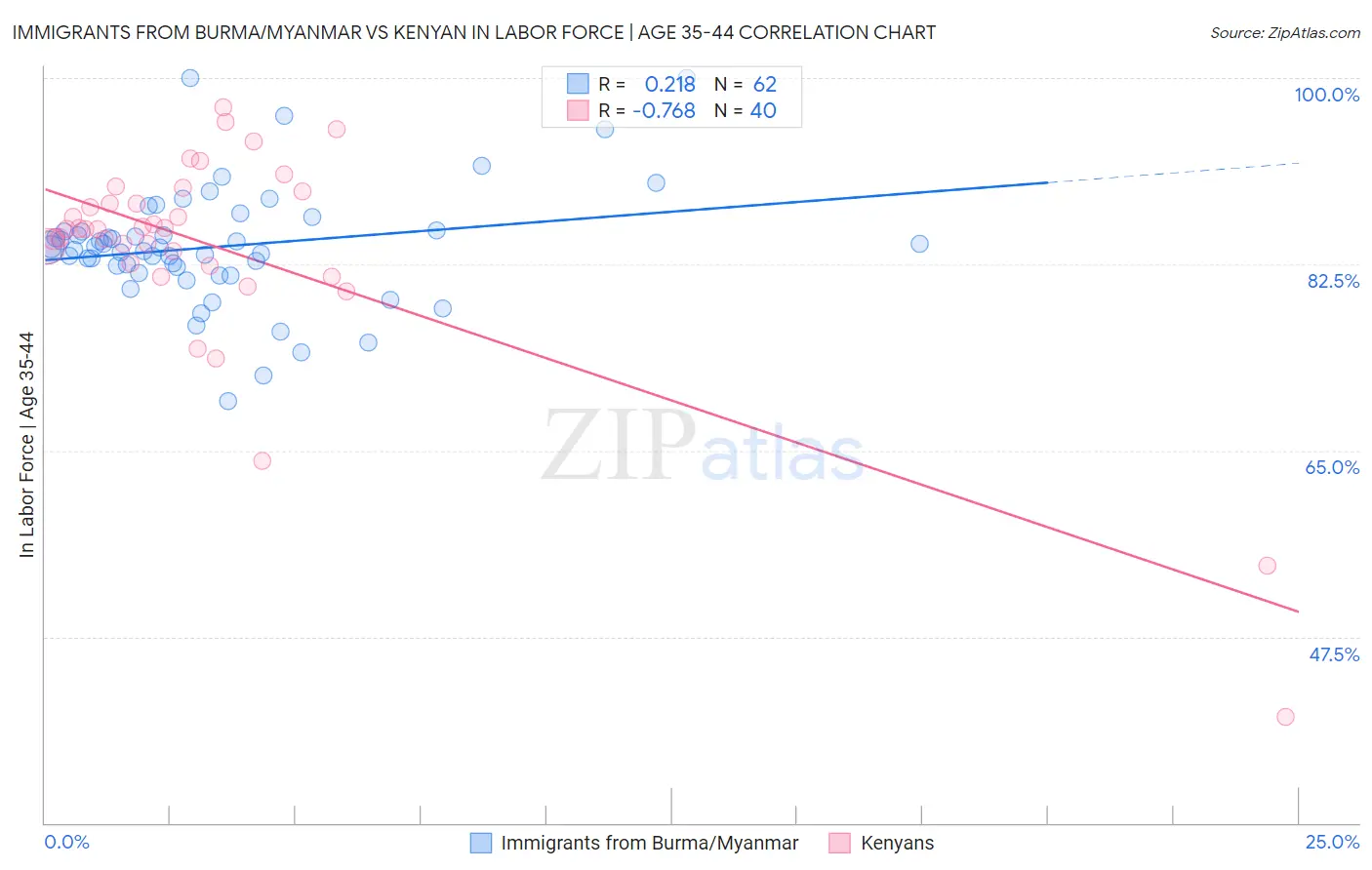 Immigrants from Burma/Myanmar vs Kenyan In Labor Force | Age 35-44