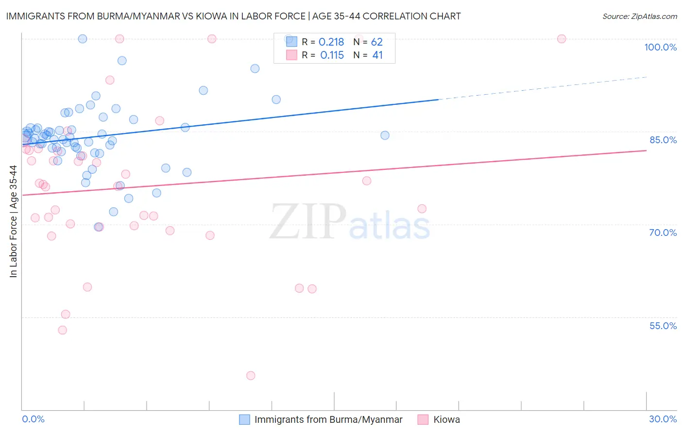 Immigrants from Burma/Myanmar vs Kiowa In Labor Force | Age 35-44