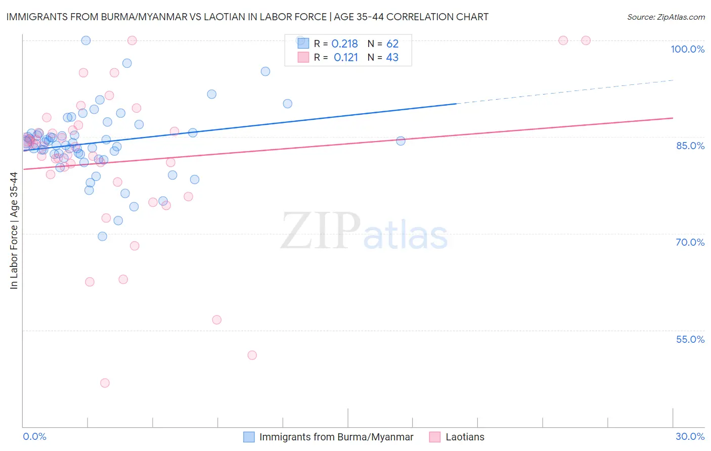 Immigrants from Burma/Myanmar vs Laotian In Labor Force | Age 35-44