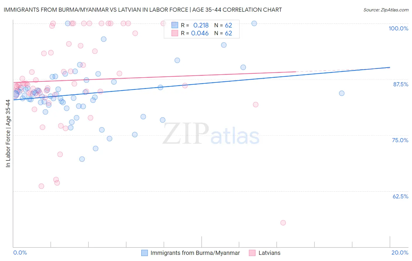 Immigrants from Burma/Myanmar vs Latvian In Labor Force | Age 35-44
