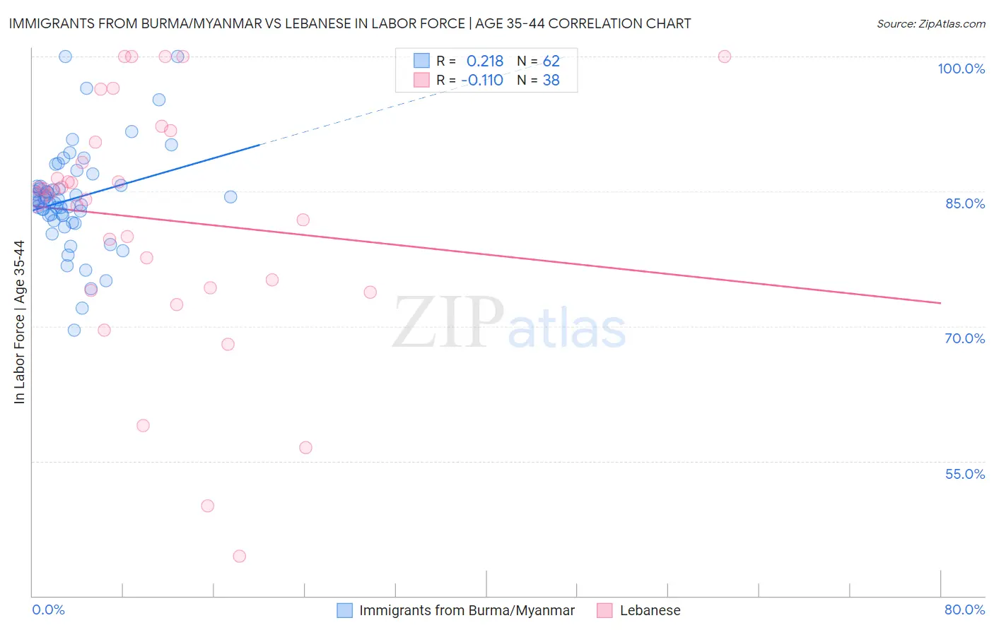 Immigrants from Burma/Myanmar vs Lebanese In Labor Force | Age 35-44