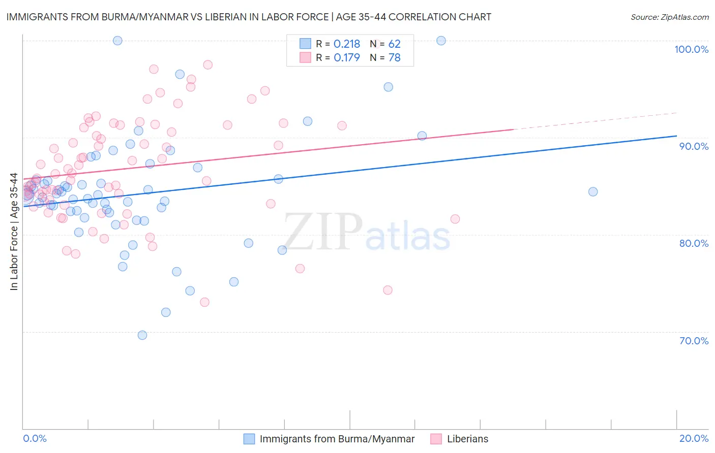 Immigrants from Burma/Myanmar vs Liberian In Labor Force | Age 35-44
