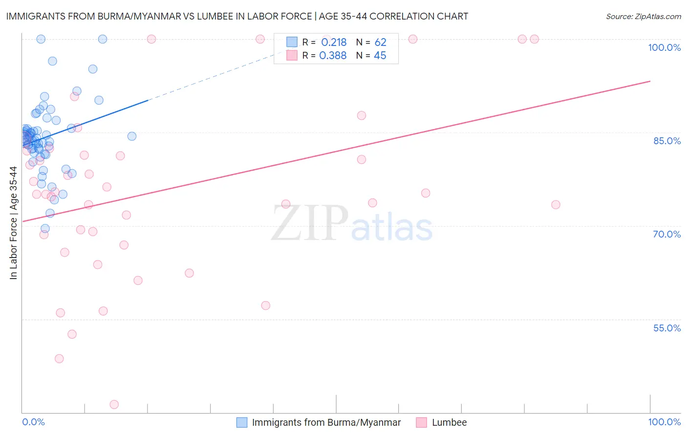 Immigrants from Burma/Myanmar vs Lumbee In Labor Force | Age 35-44