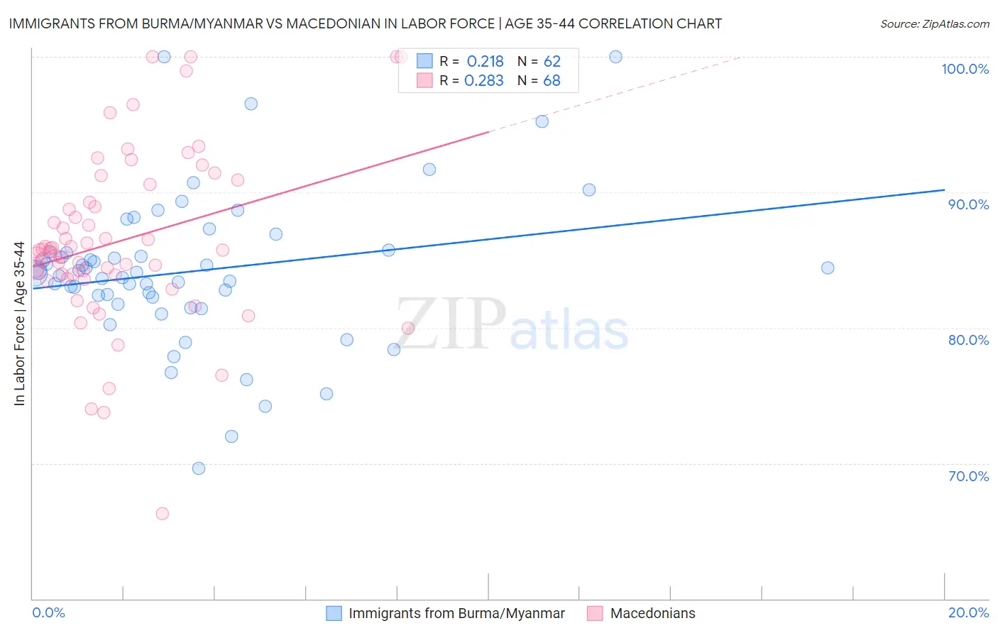 Immigrants from Burma/Myanmar vs Macedonian In Labor Force | Age 35-44