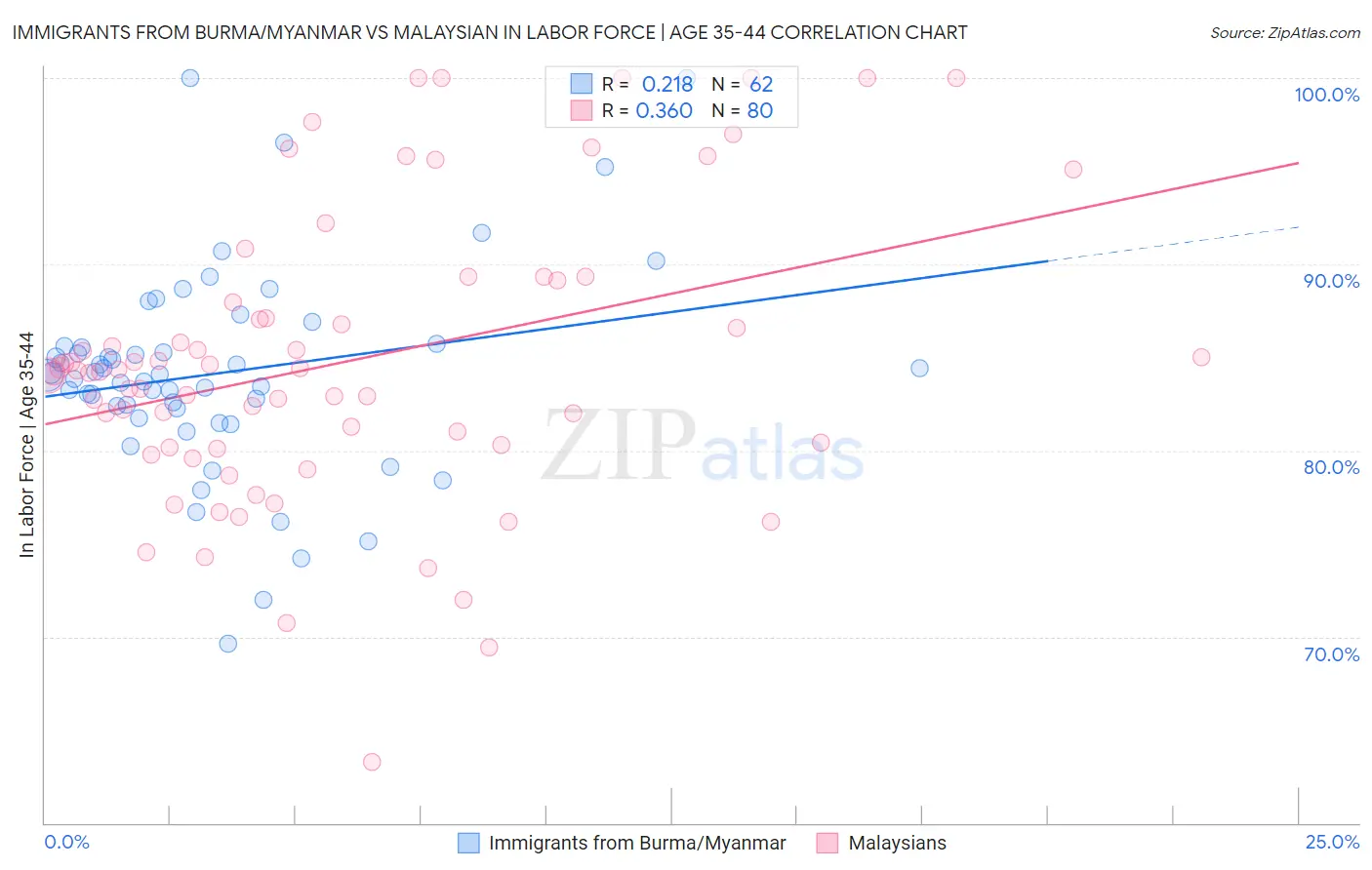 Immigrants from Burma/Myanmar vs Malaysian In Labor Force | Age 35-44