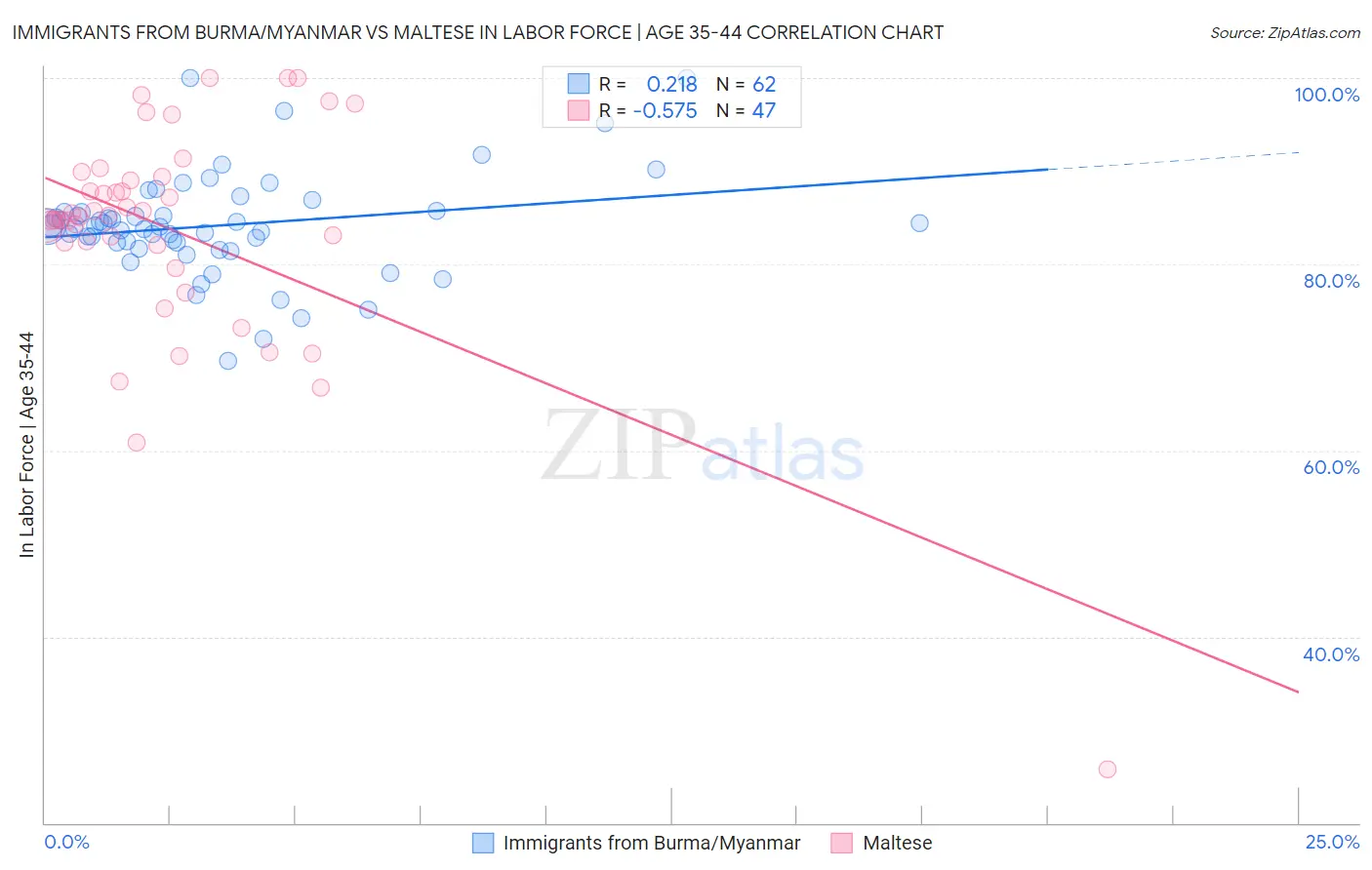 Immigrants from Burma/Myanmar vs Maltese In Labor Force | Age 35-44