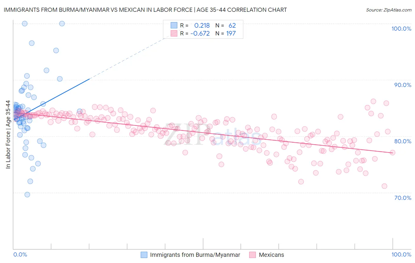 Immigrants from Burma/Myanmar vs Mexican In Labor Force | Age 35-44