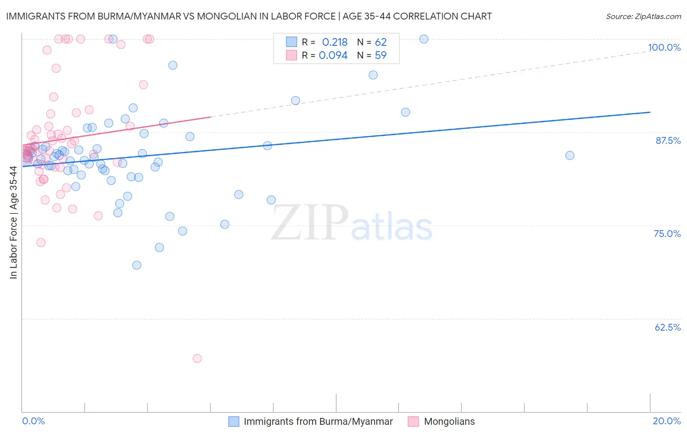 Immigrants from Burma/Myanmar vs Mongolian In Labor Force | Age 35-44