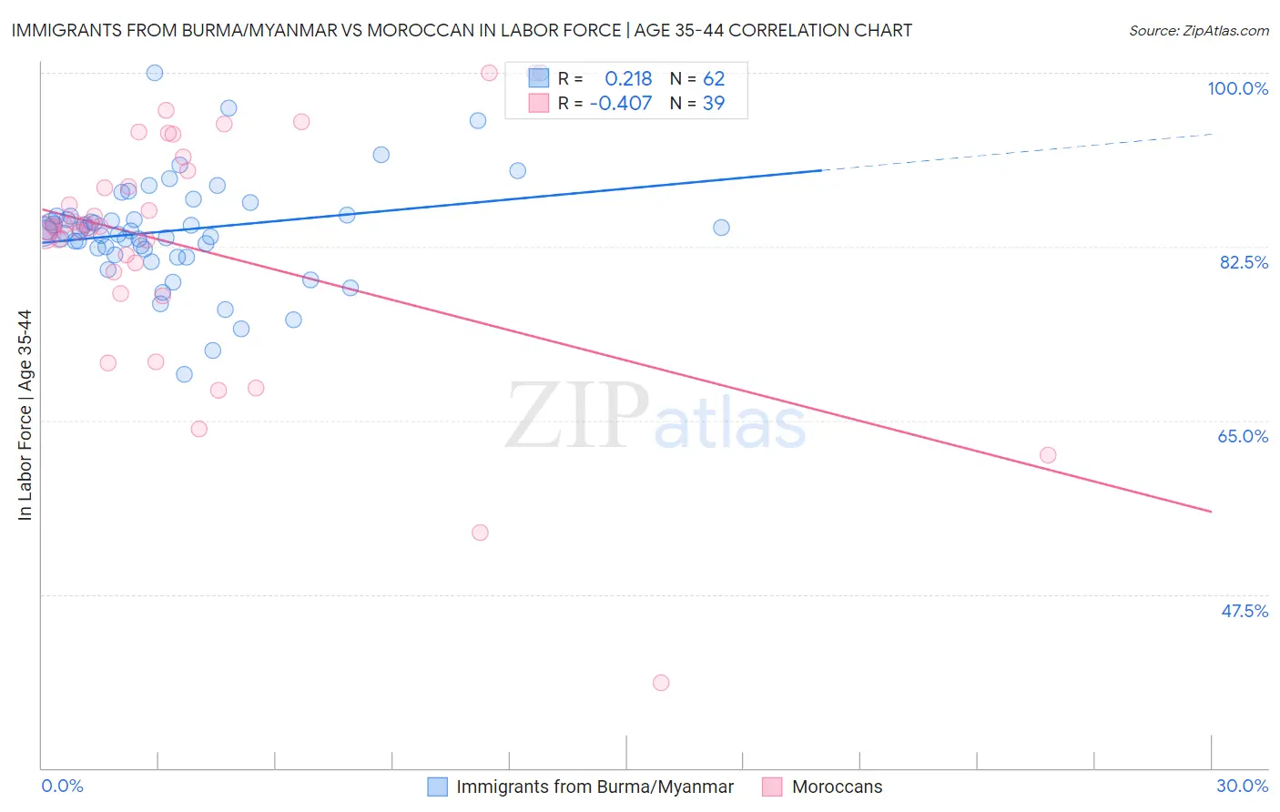 Immigrants from Burma/Myanmar vs Moroccan In Labor Force | Age 35-44