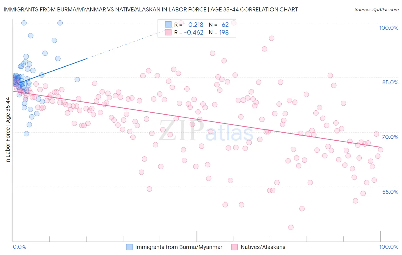 Immigrants from Burma/Myanmar vs Native/Alaskan In Labor Force | Age 35-44