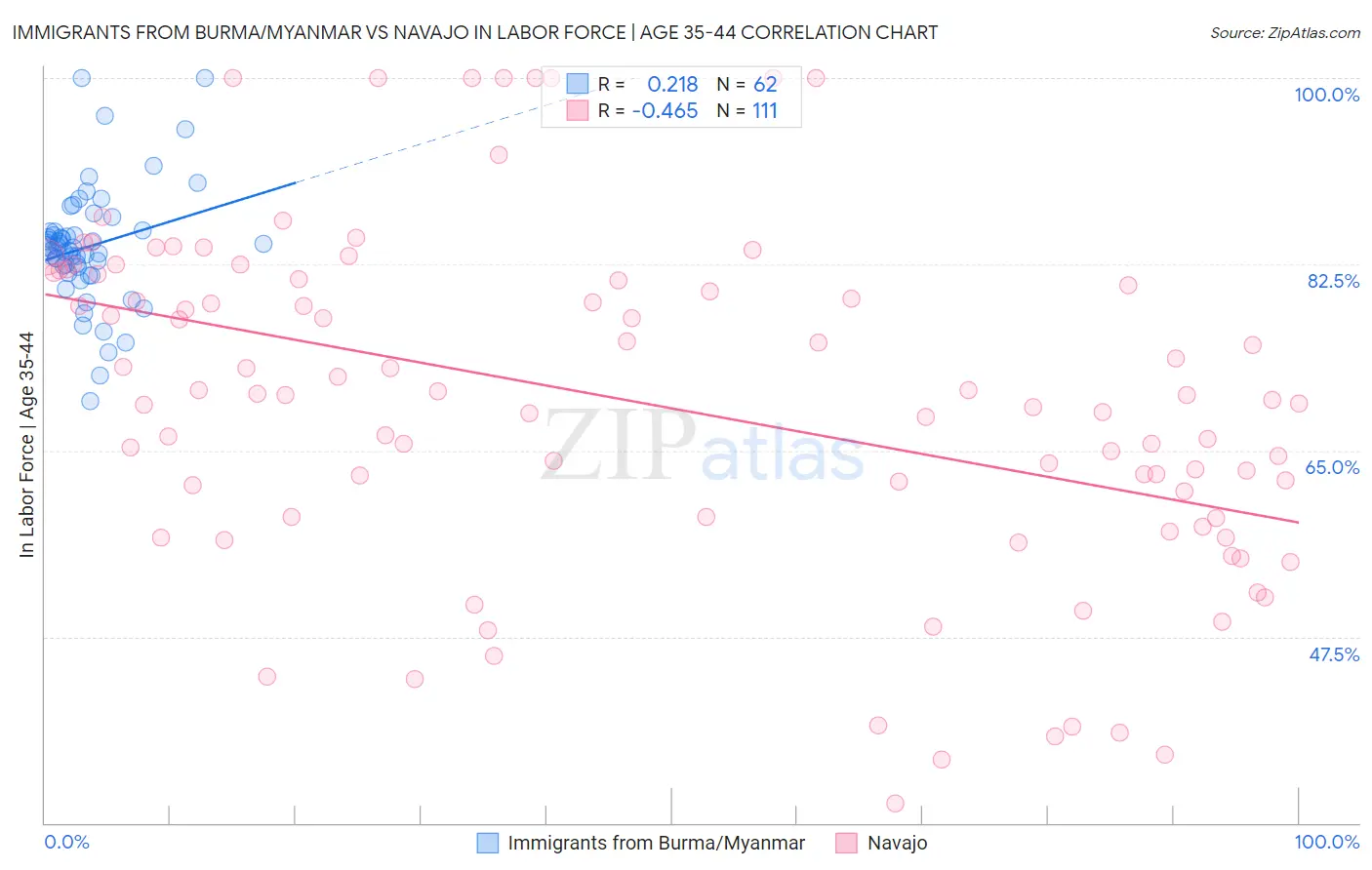 Immigrants from Burma/Myanmar vs Navajo In Labor Force | Age 35-44