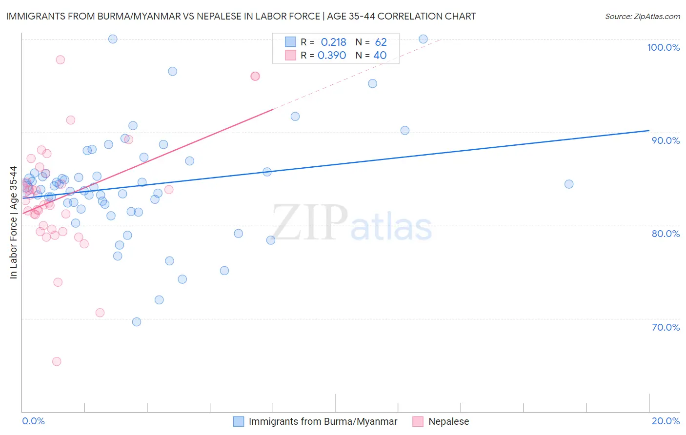 Immigrants from Burma/Myanmar vs Nepalese In Labor Force | Age 35-44