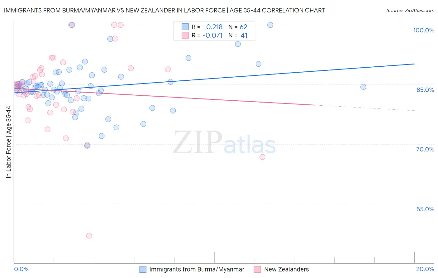Immigrants from Burma/Myanmar vs New Zealander In Labor Force | Age 35-44