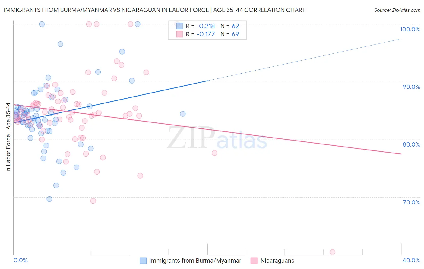 Immigrants from Burma/Myanmar vs Nicaraguan In Labor Force | Age 35-44