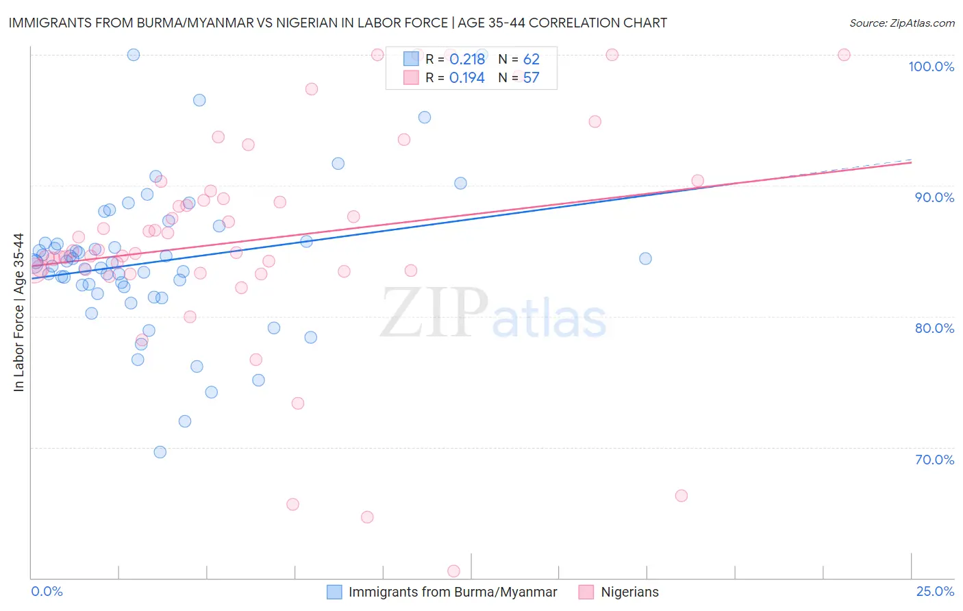 Immigrants from Burma/Myanmar vs Nigerian In Labor Force | Age 35-44