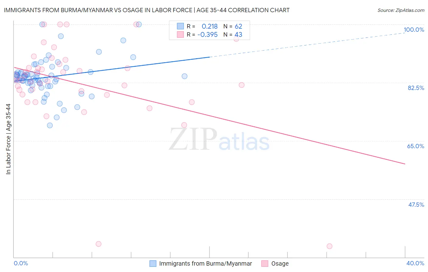 Immigrants from Burma/Myanmar vs Osage In Labor Force | Age 35-44