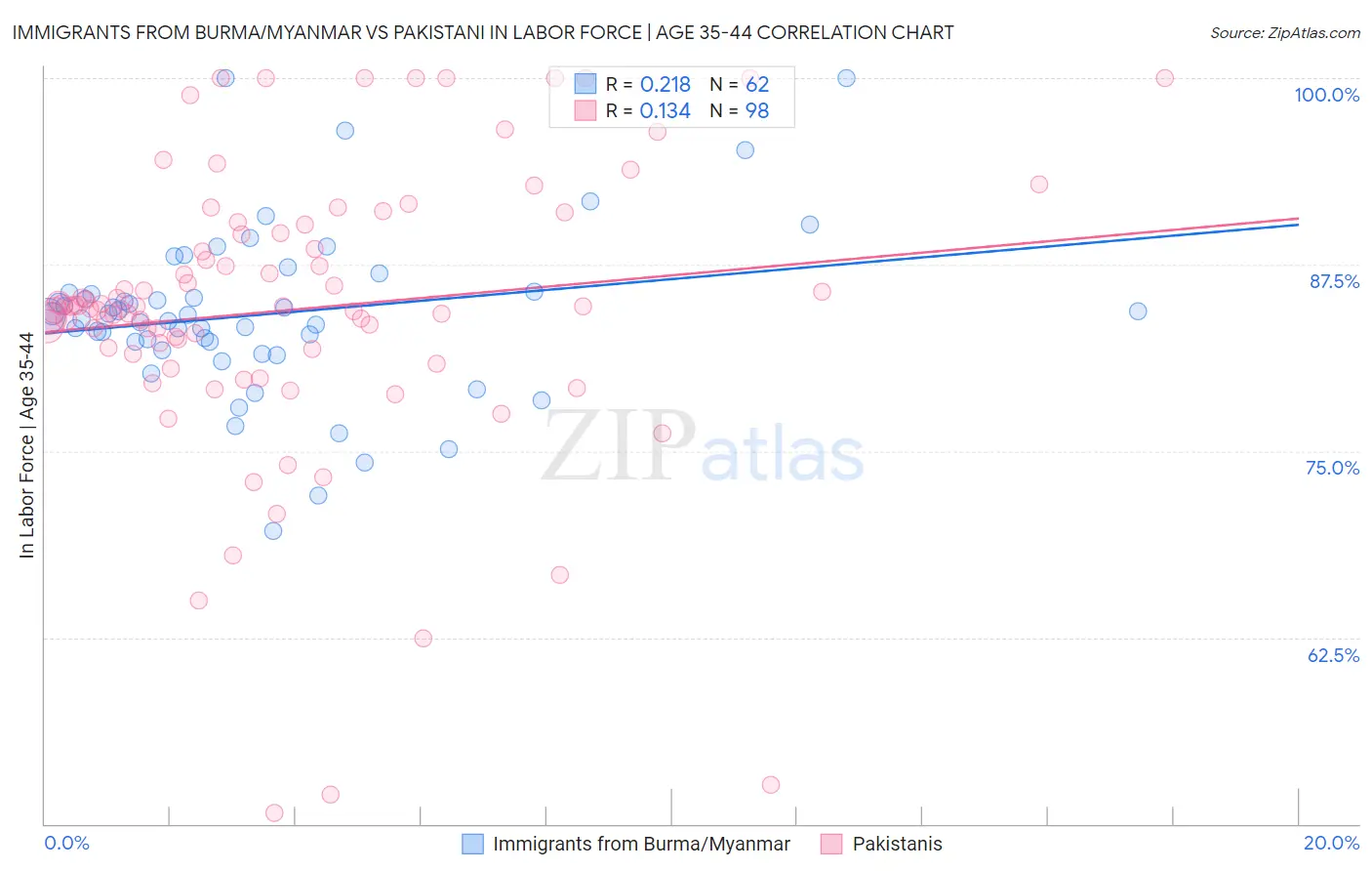 Immigrants from Burma/Myanmar vs Pakistani In Labor Force | Age 35-44