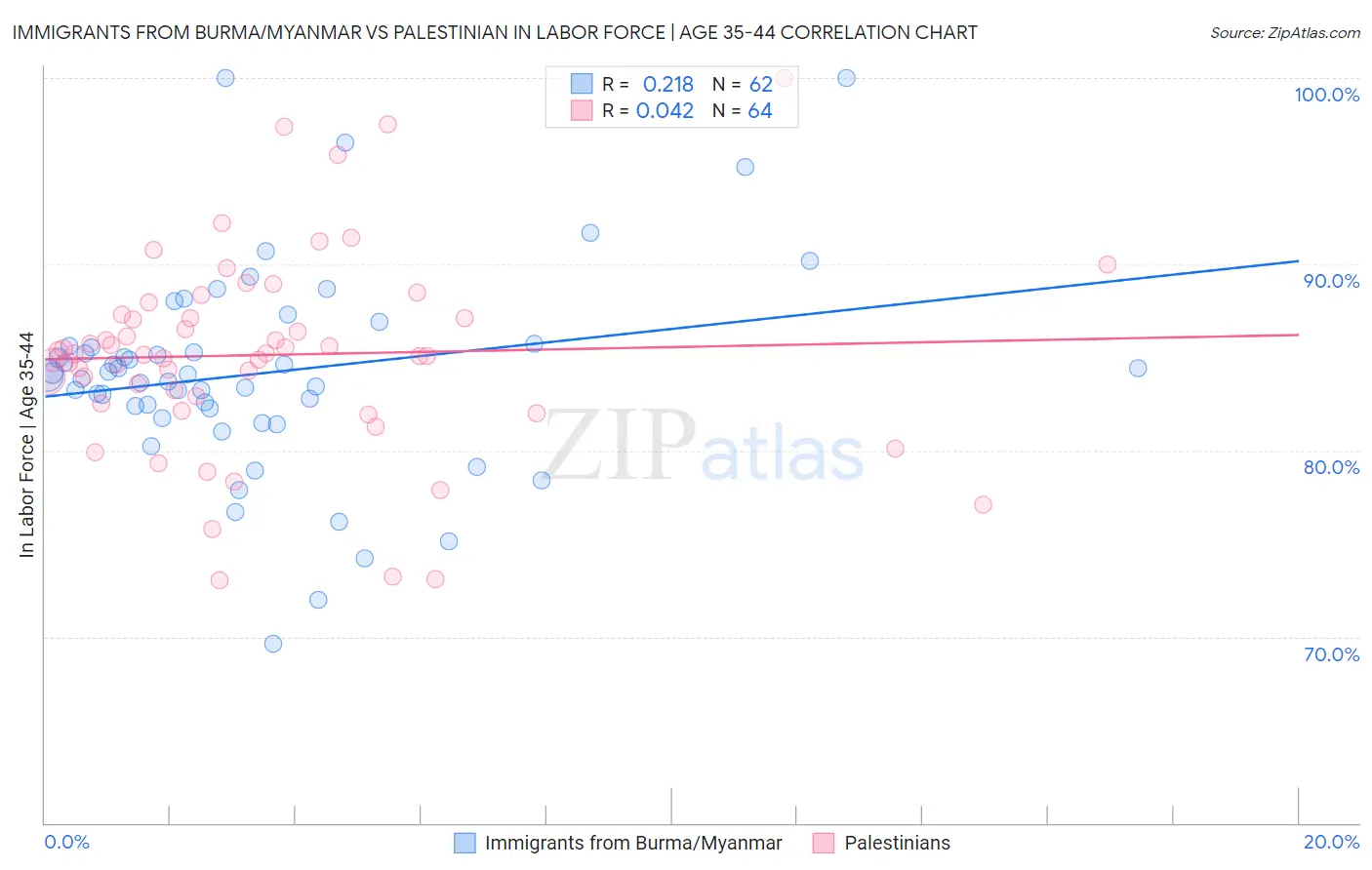 Immigrants from Burma/Myanmar vs Palestinian In Labor Force | Age 35-44