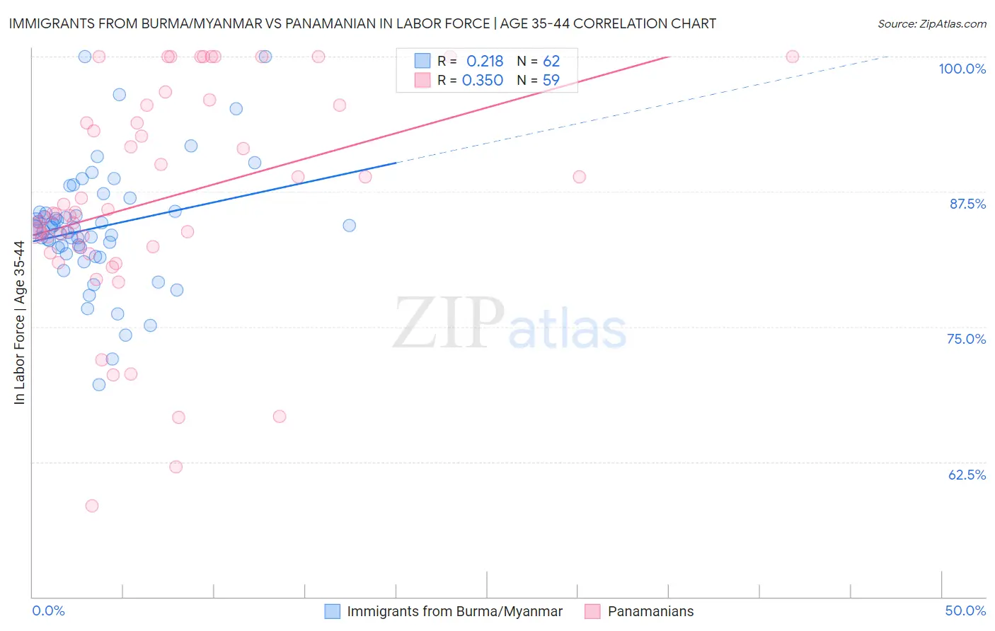 Immigrants from Burma/Myanmar vs Panamanian In Labor Force | Age 35-44