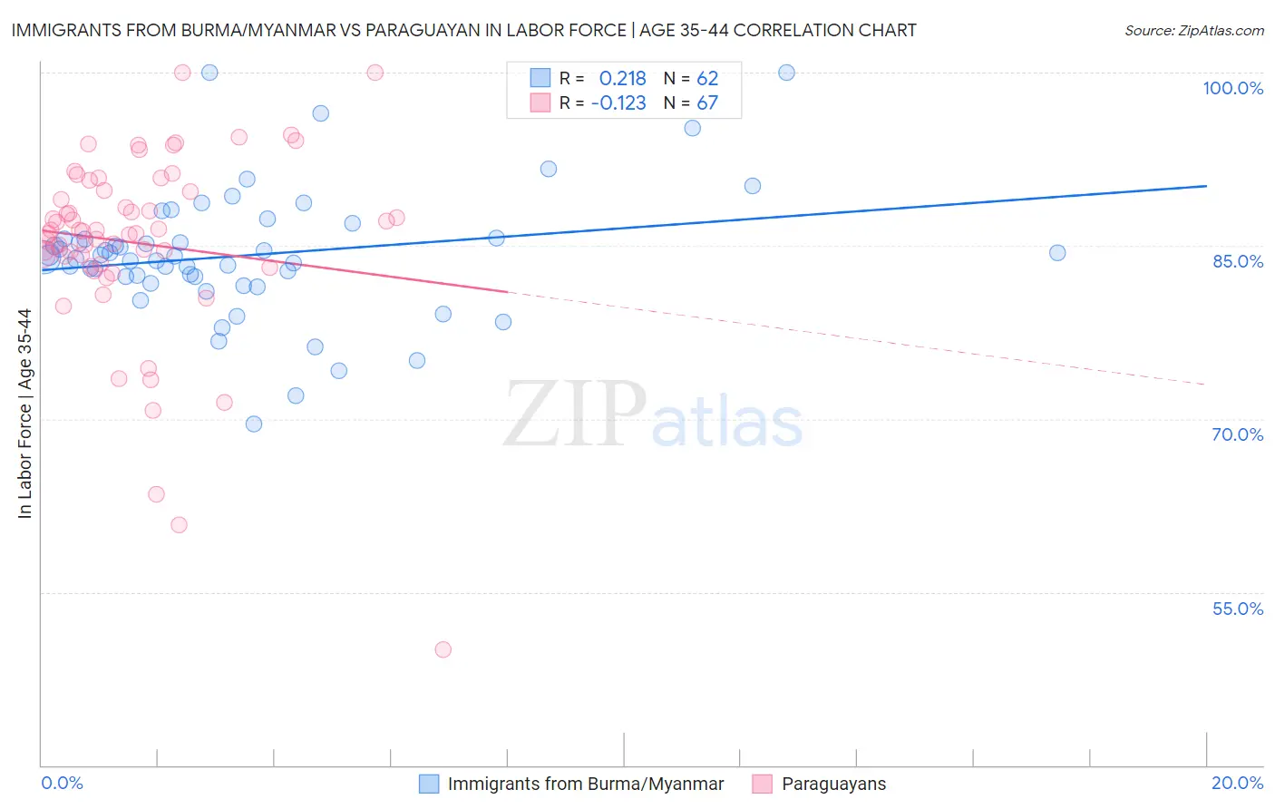 Immigrants from Burma/Myanmar vs Paraguayan In Labor Force | Age 35-44