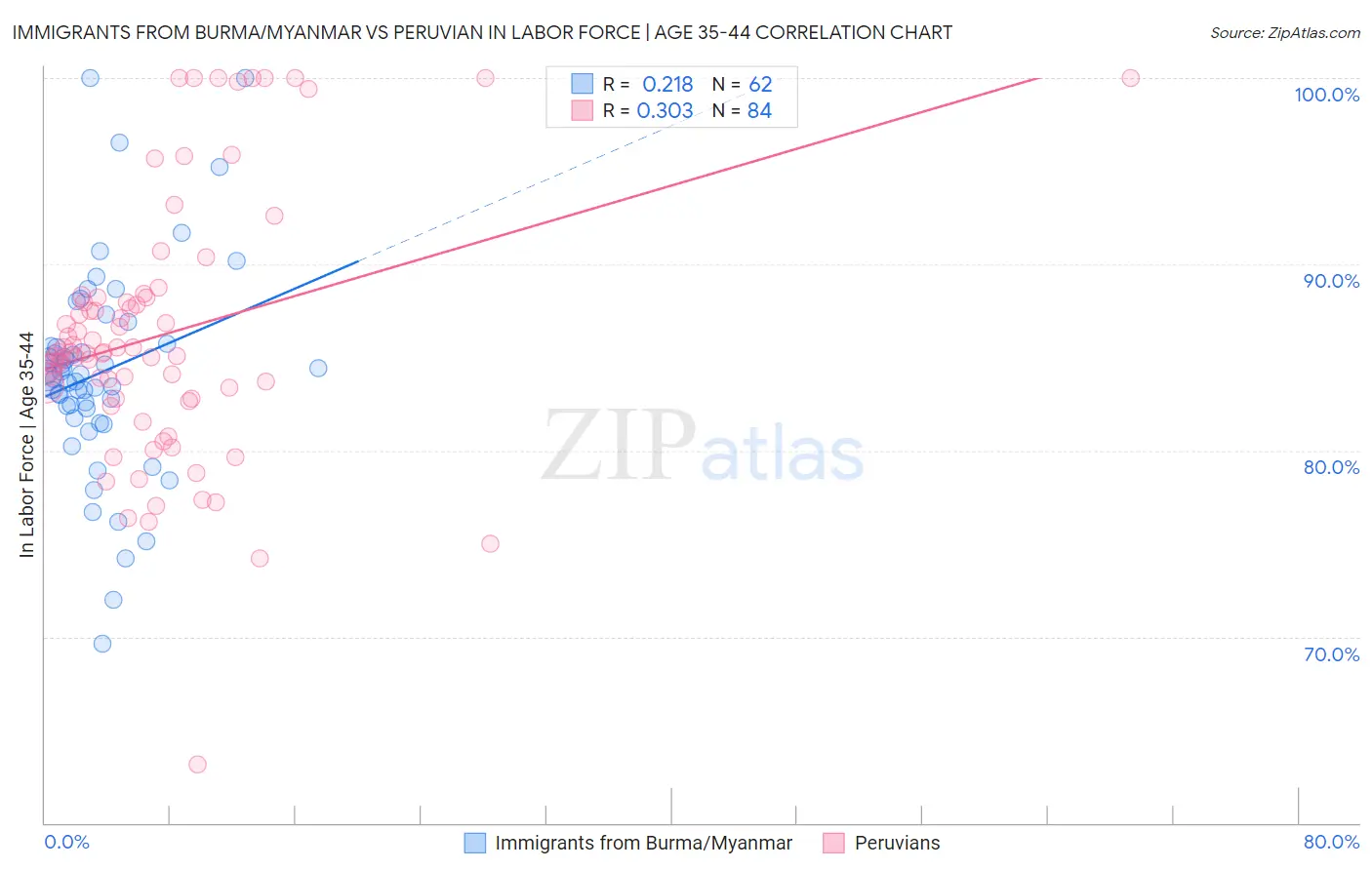 Immigrants from Burma/Myanmar vs Peruvian In Labor Force | Age 35-44