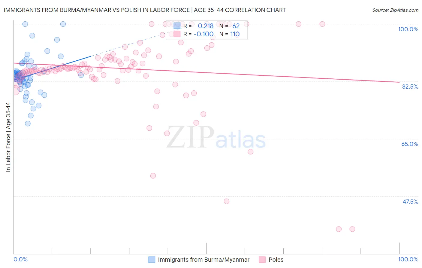 Immigrants from Burma/Myanmar vs Polish In Labor Force | Age 35-44