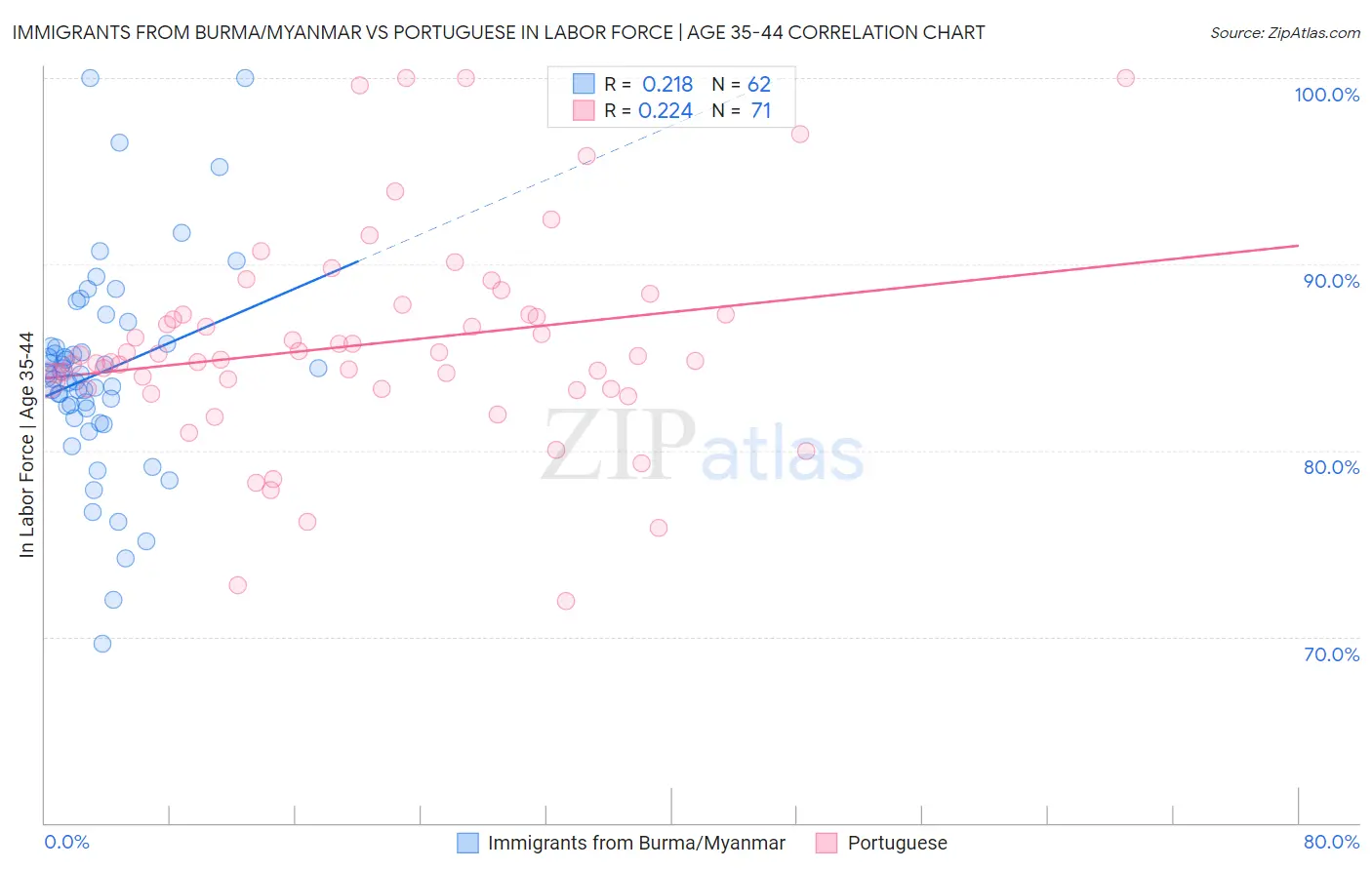 Immigrants from Burma/Myanmar vs Portuguese In Labor Force | Age 35-44