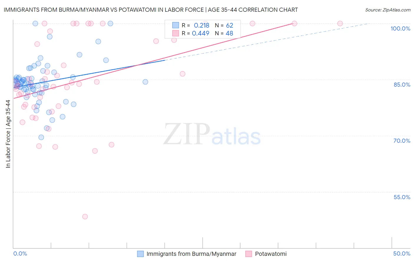 Immigrants from Burma/Myanmar vs Potawatomi In Labor Force | Age 35-44