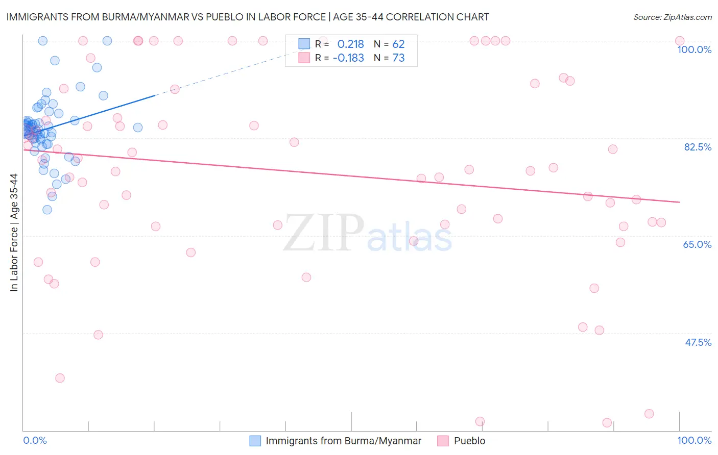 Immigrants from Burma/Myanmar vs Pueblo In Labor Force | Age 35-44