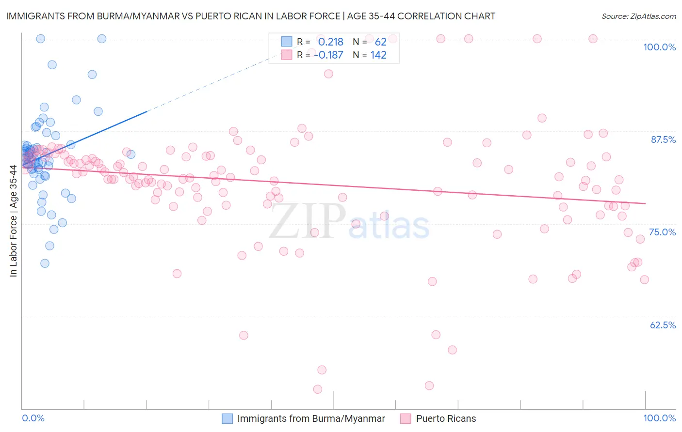 Immigrants from Burma/Myanmar vs Puerto Rican In Labor Force | Age 35-44