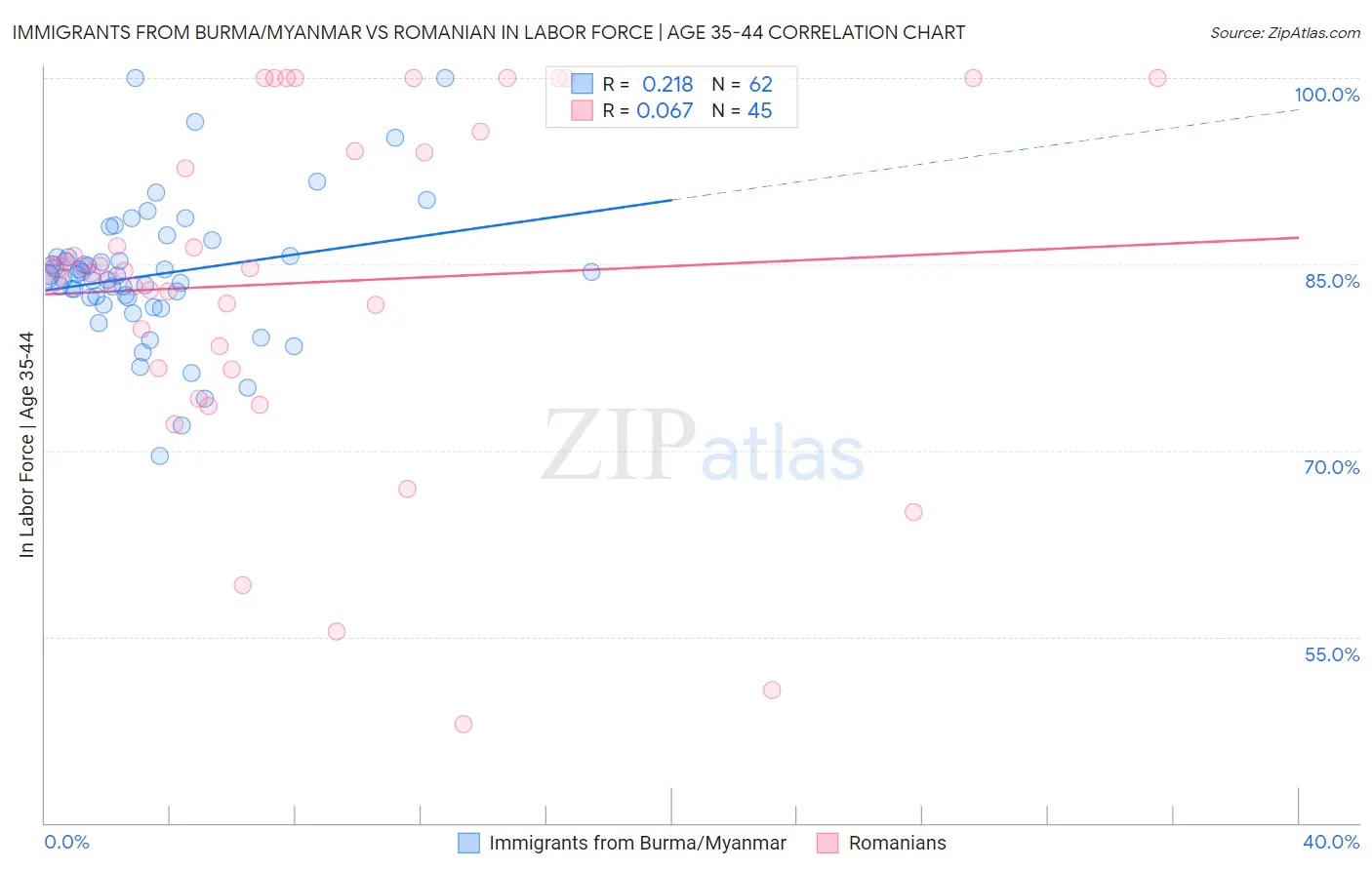 Immigrants from Burma/Myanmar vs Romanian In Labor Force | Age 35-44
