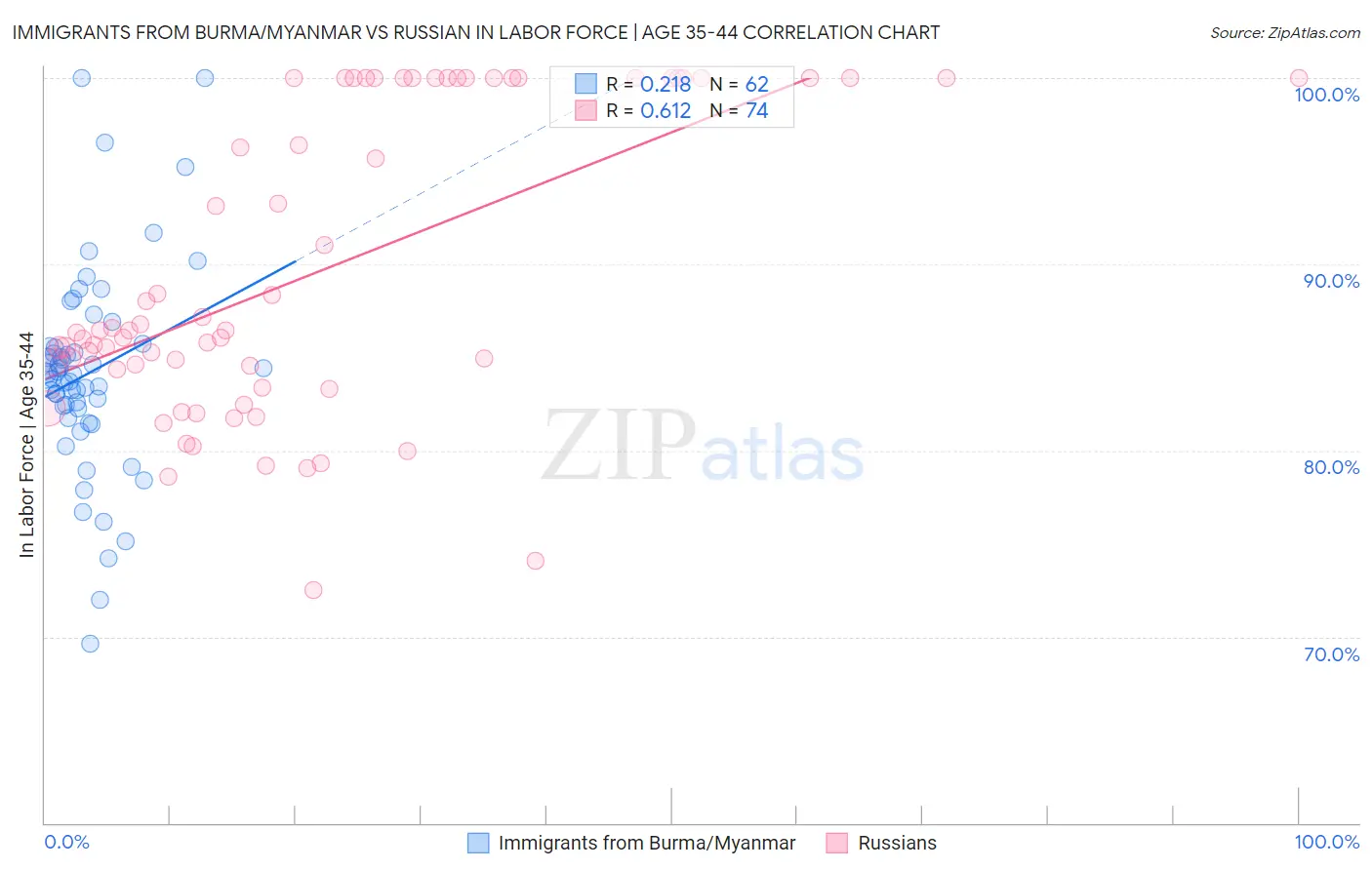 Immigrants from Burma/Myanmar vs Russian In Labor Force | Age 35-44