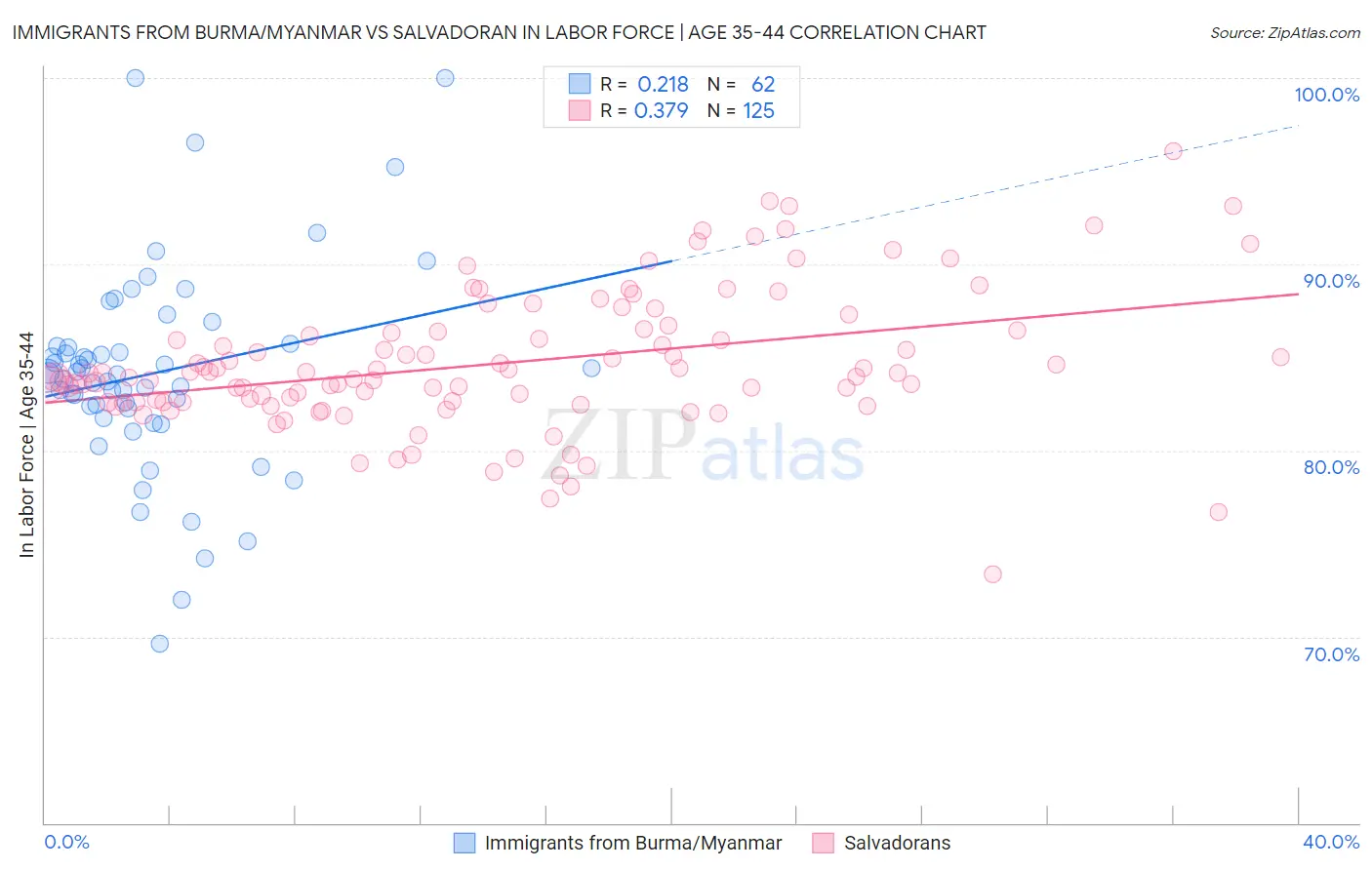 Immigrants from Burma/Myanmar vs Salvadoran In Labor Force | Age 35-44