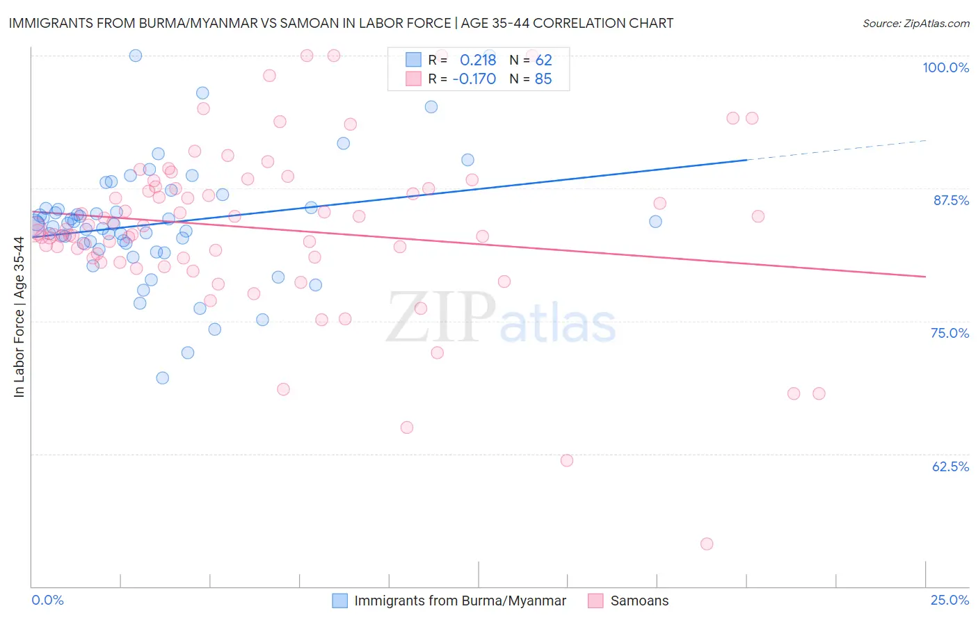 Immigrants from Burma/Myanmar vs Samoan In Labor Force | Age 35-44
