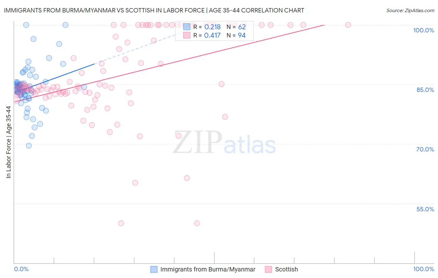 Immigrants from Burma/Myanmar vs Scottish In Labor Force | Age 35-44