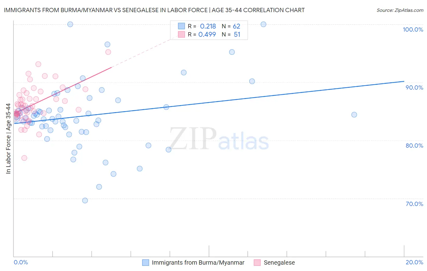 Immigrants from Burma/Myanmar vs Senegalese In Labor Force | Age 35-44