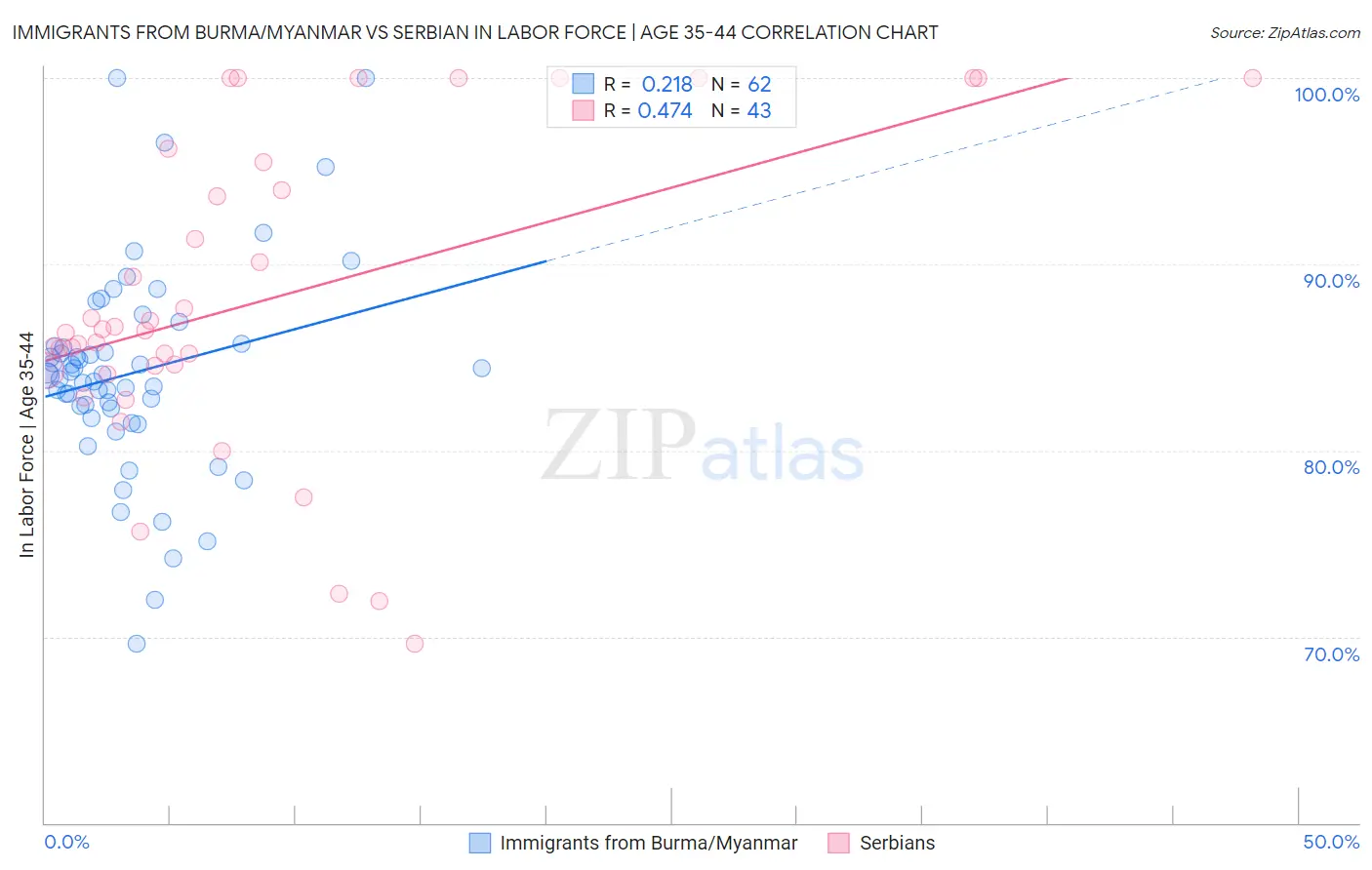 Immigrants from Burma/Myanmar vs Serbian In Labor Force | Age 35-44