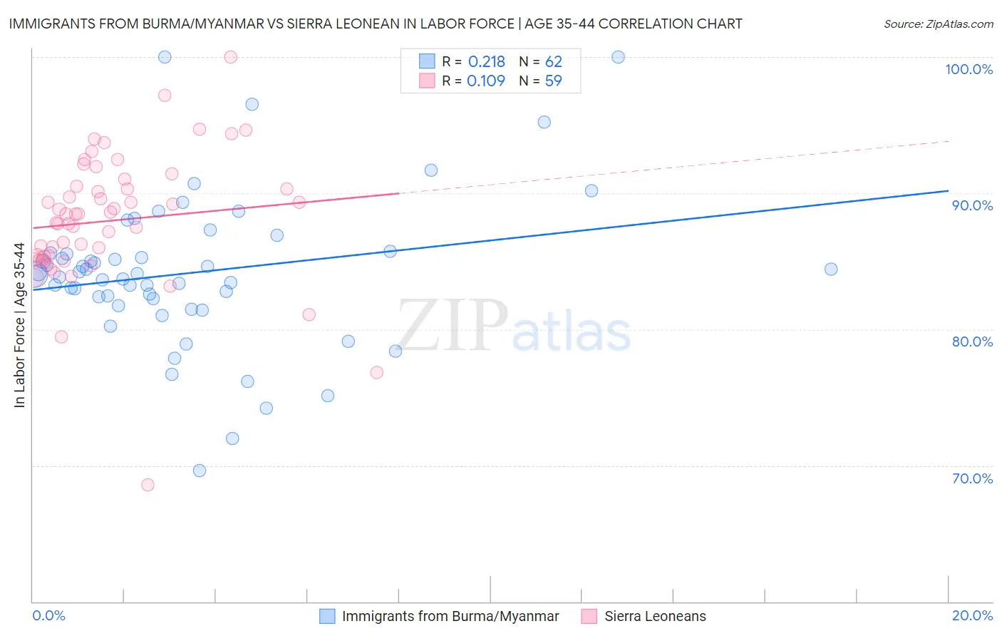 Immigrants from Burma/Myanmar vs Sierra Leonean In Labor Force | Age 35-44