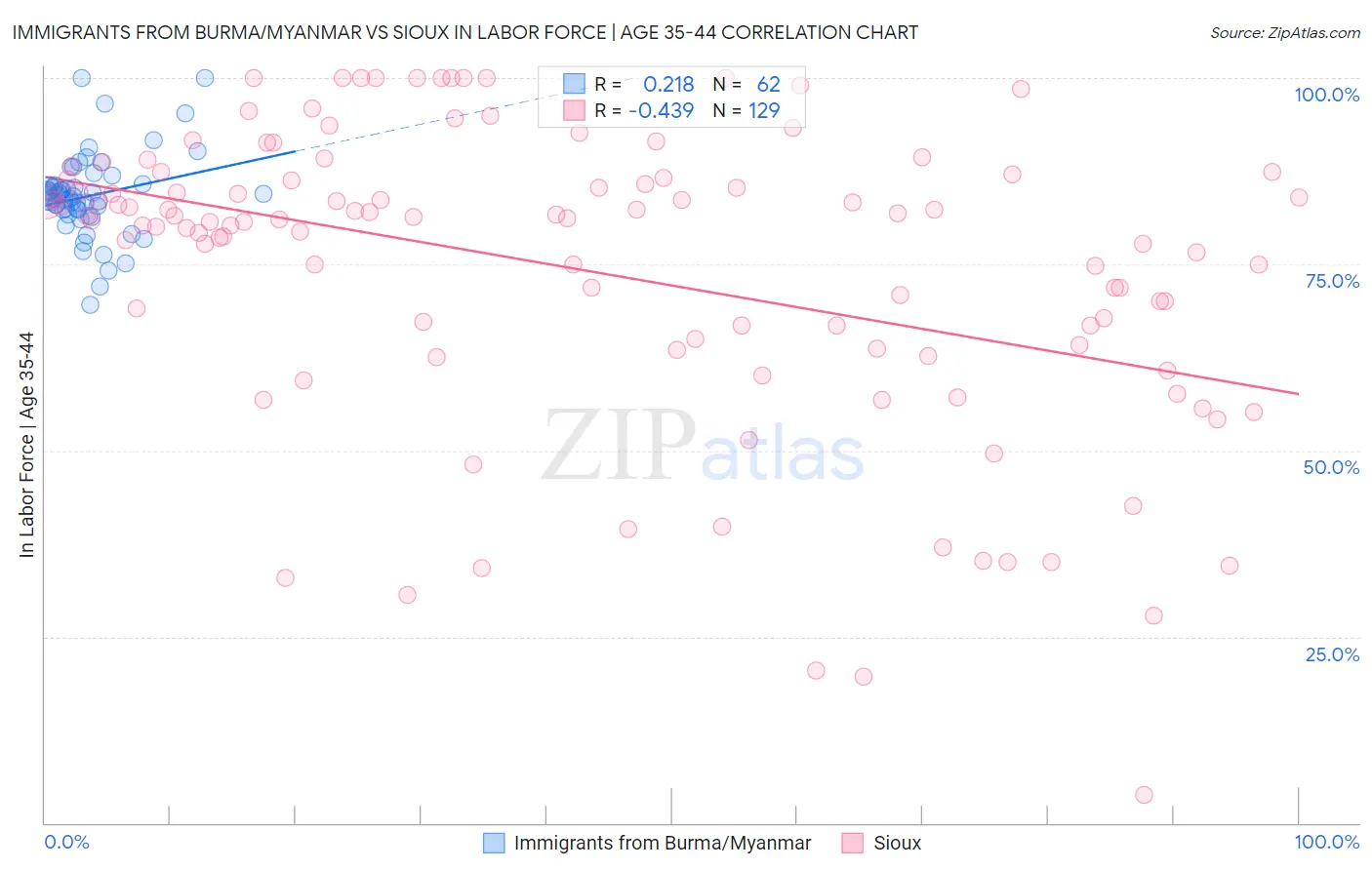 Immigrants from Burma/Myanmar vs Sioux In Labor Force | Age 35-44