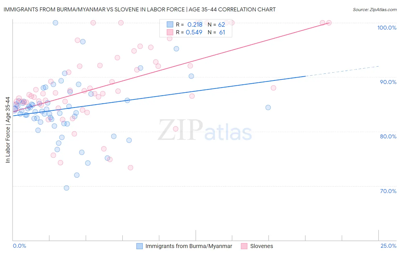 Immigrants from Burma/Myanmar vs Slovene In Labor Force | Age 35-44