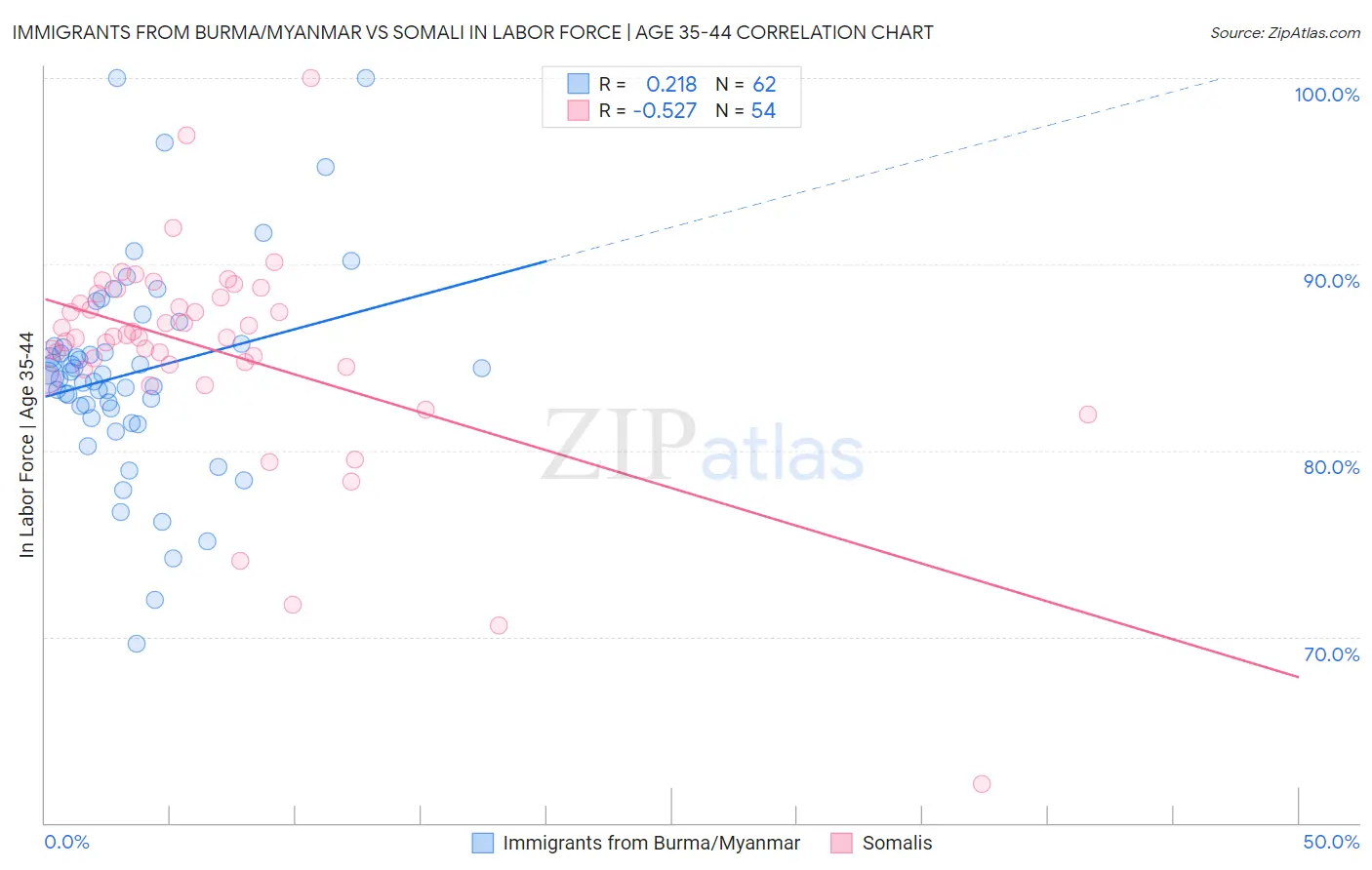 Immigrants from Burma/Myanmar vs Somali In Labor Force | Age 35-44