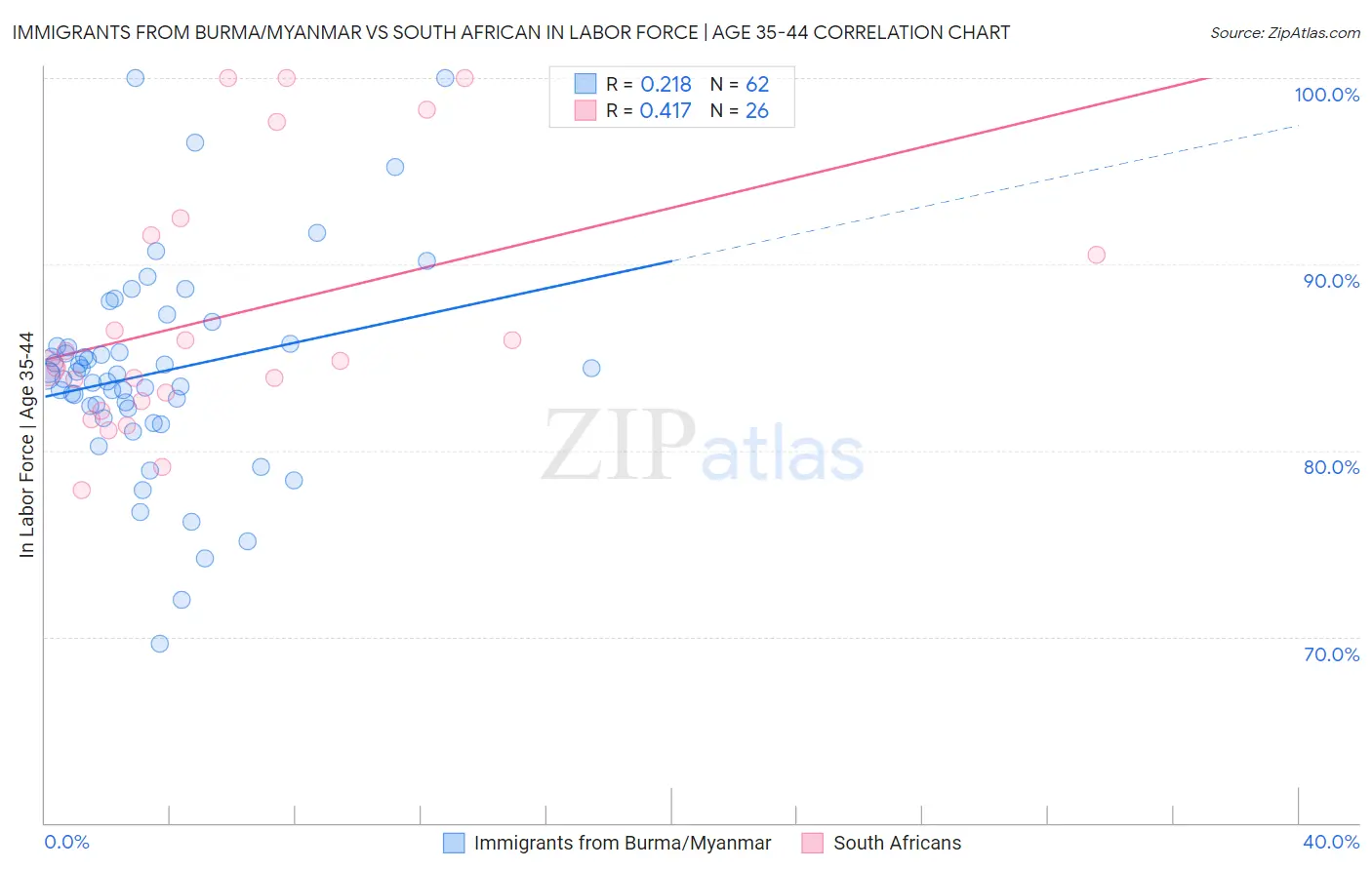 Immigrants from Burma/Myanmar vs South African In Labor Force | Age 35-44