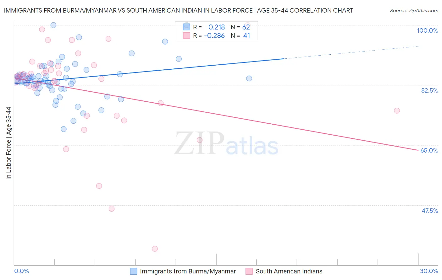 Immigrants from Burma/Myanmar vs South American Indian In Labor Force | Age 35-44