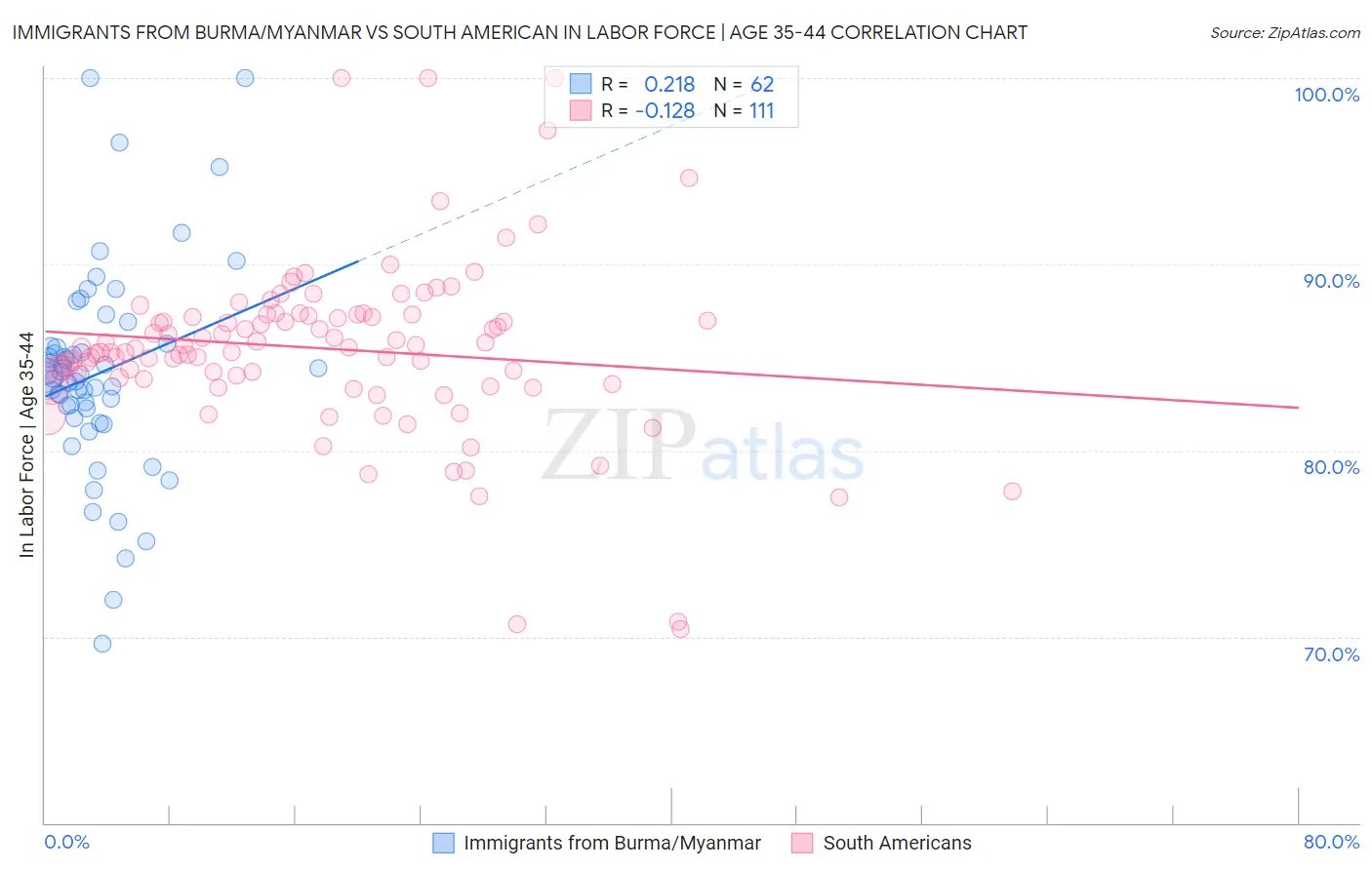 Immigrants from Burma/Myanmar vs South American In Labor Force | Age 35-44