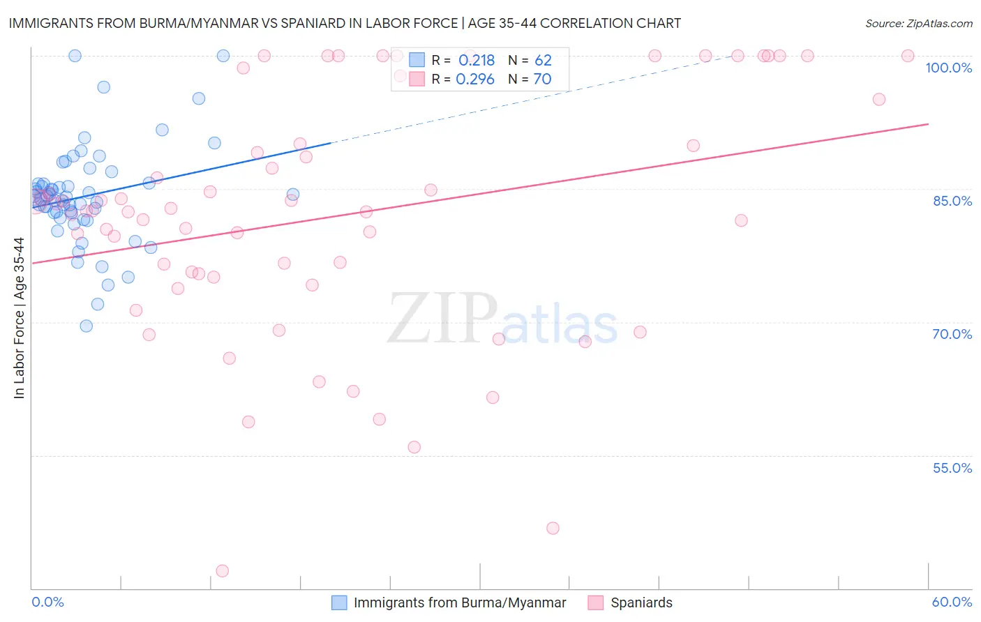 Immigrants from Burma/Myanmar vs Spaniard In Labor Force | Age 35-44