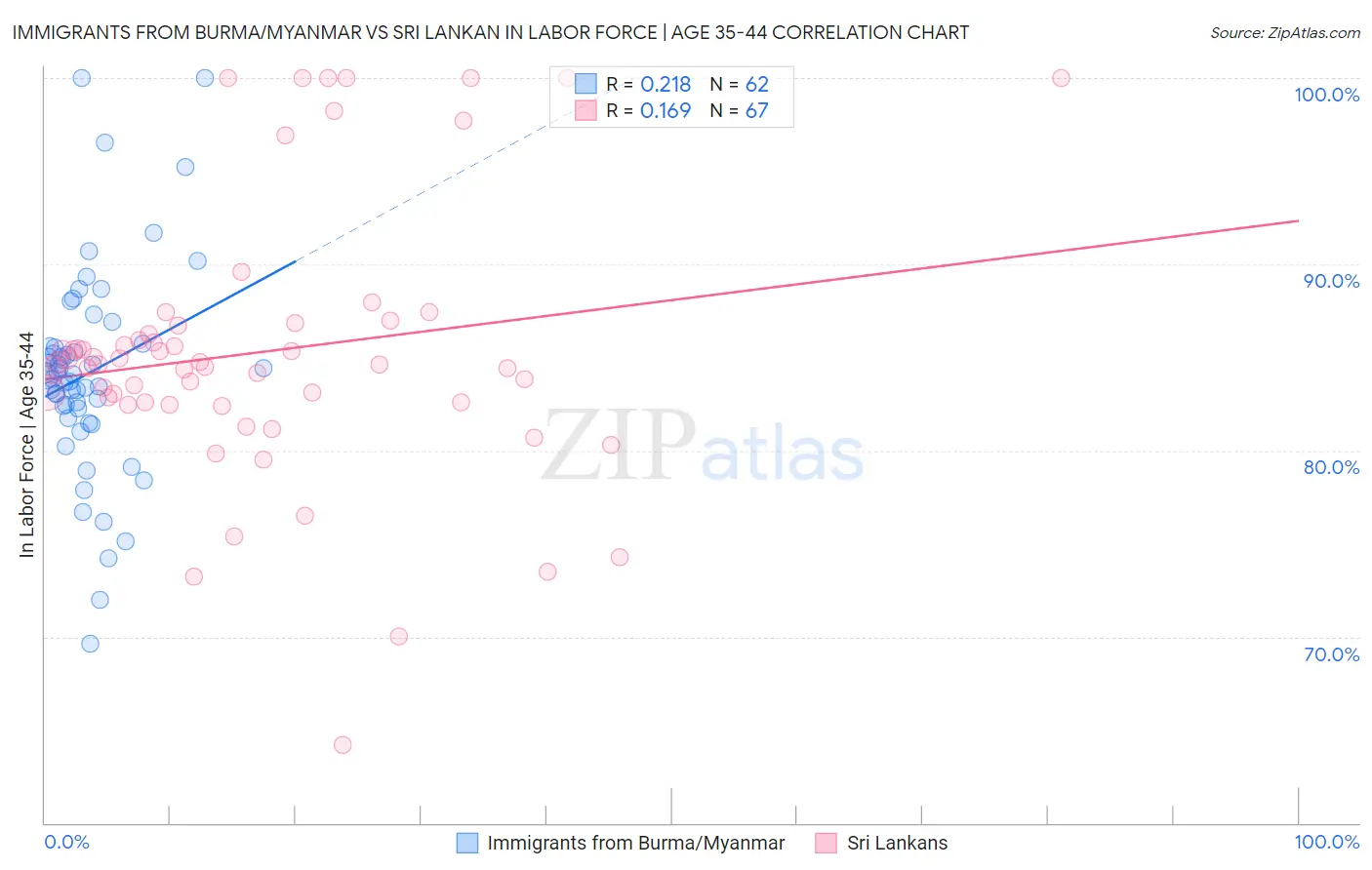 Immigrants from Burma/Myanmar vs Sri Lankan In Labor Force | Age 35-44