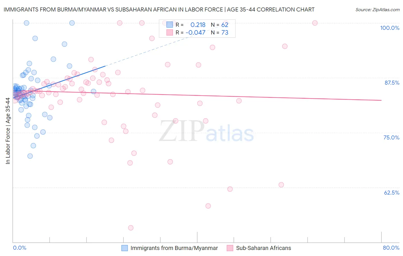 Immigrants from Burma/Myanmar vs Subsaharan African In Labor Force | Age 35-44