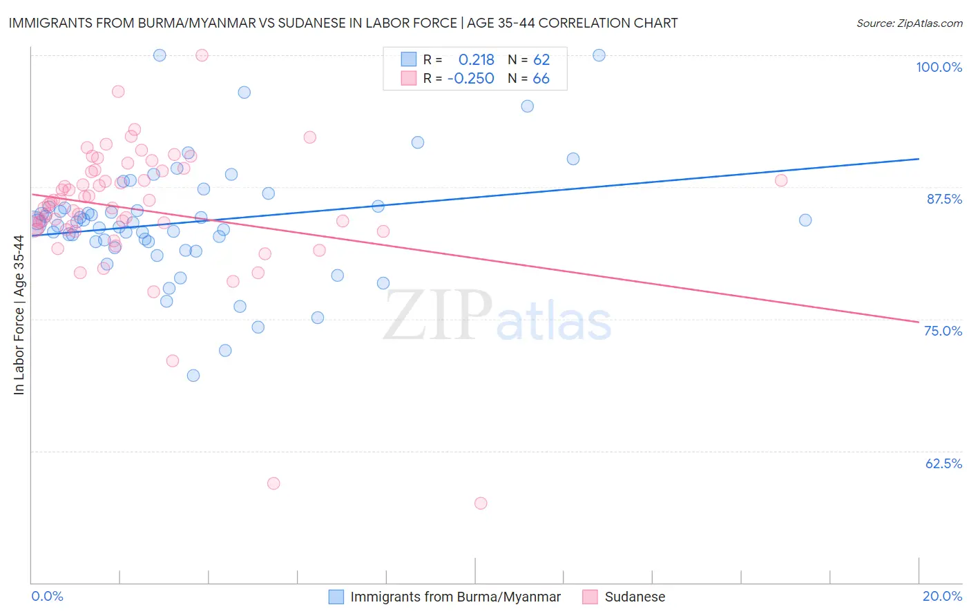 Immigrants from Burma/Myanmar vs Sudanese In Labor Force | Age 35-44