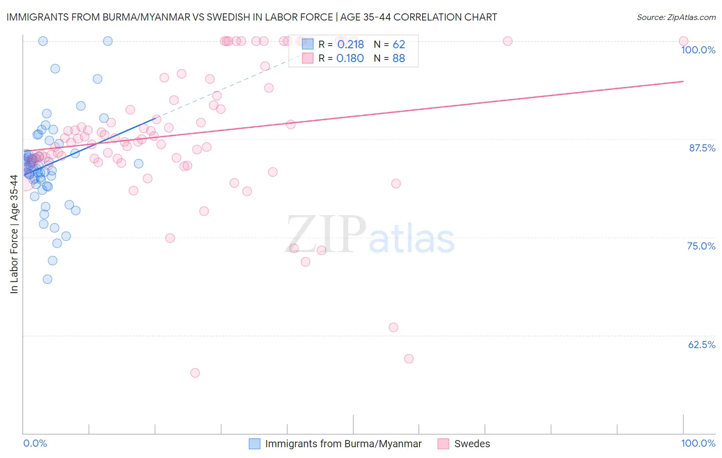 Immigrants from Burma/Myanmar vs Swedish In Labor Force | Age 35-44